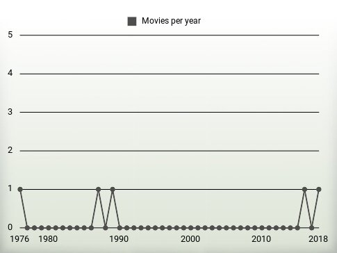 Movies per year