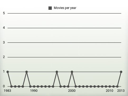 Movies per year