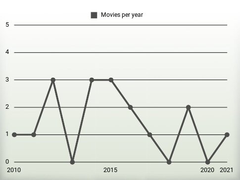 Movies per year