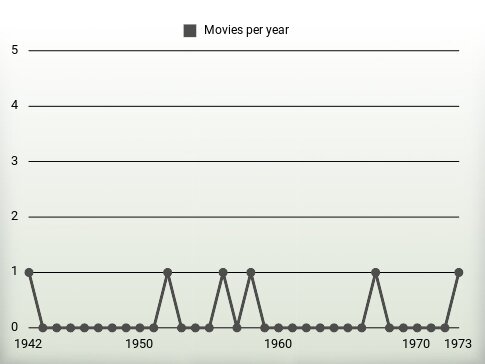 Movies per year