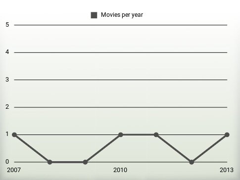 Movies per year