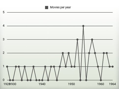 Movies per year