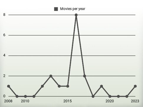 Movies per year