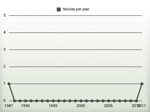 Movies per year