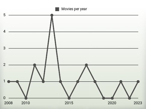 Movies per year