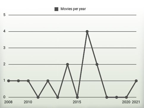 Movies per year