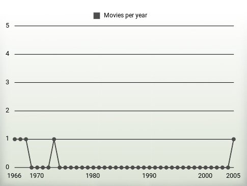 Movies per year