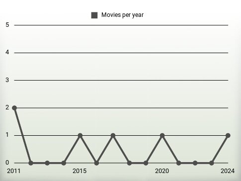 Movies per year