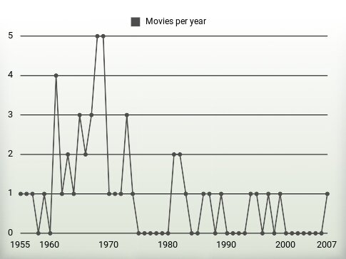 Movies per year