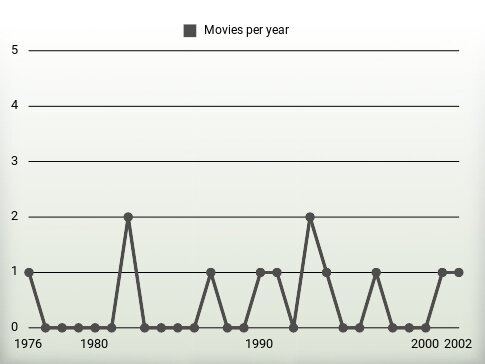 Movies per year