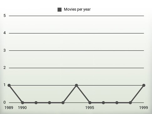 Movies per year