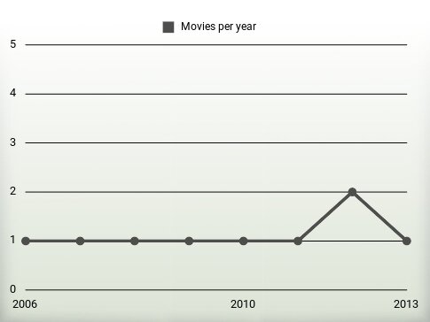 Movies per year