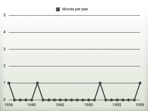 Movies per year