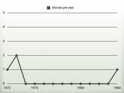 Movies per year