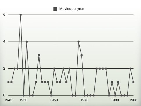 Movies per year