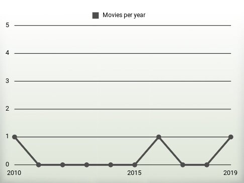 Movies per year