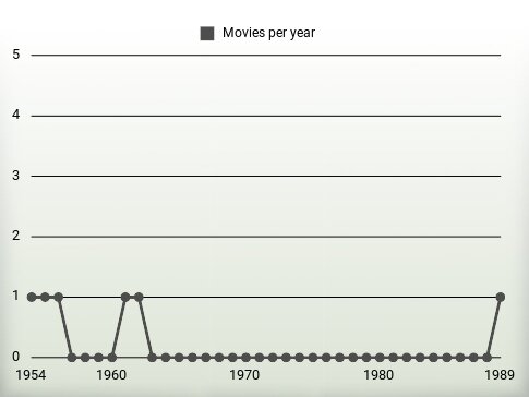 Movies per year