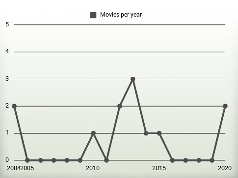 Movies per year