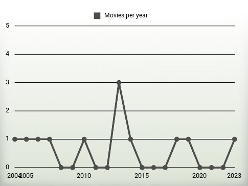 Movies per year