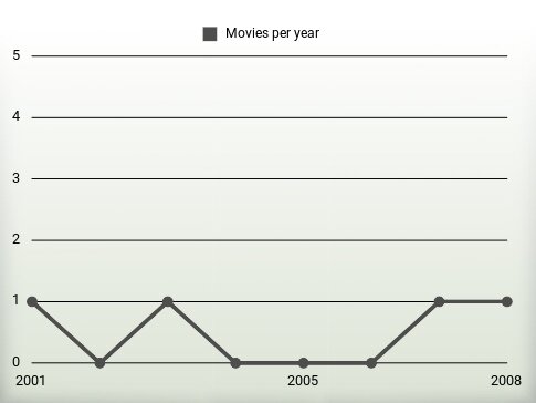 Movies per year