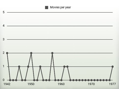 Movies per year