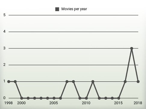 Movies per year