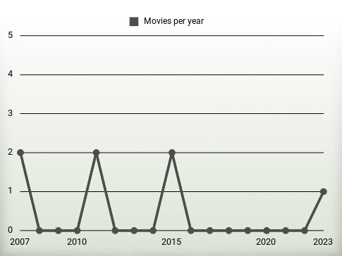 Movies per year