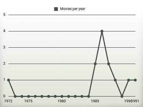 Movies per year