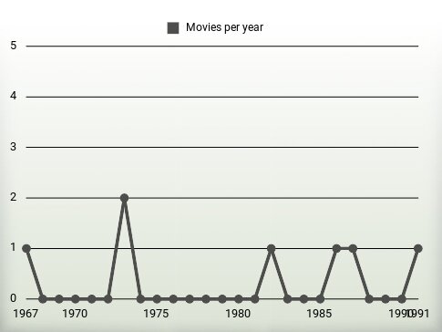 Movies per year