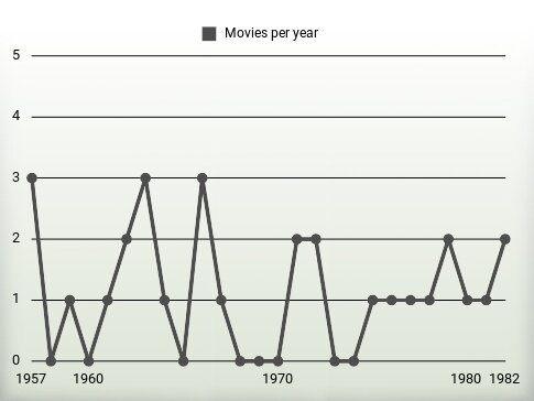 Movies per year