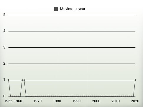 Movies per year