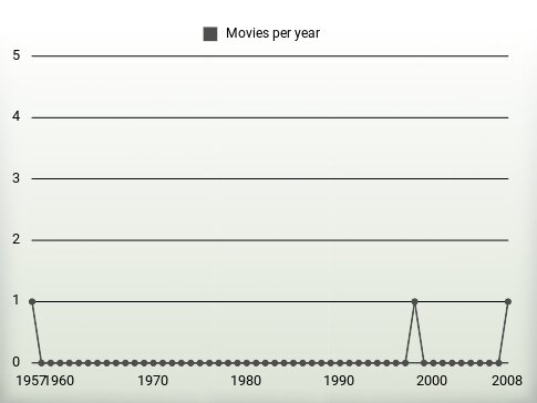 Movies per year