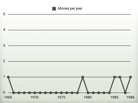 Movies per year