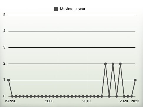 Movies per year