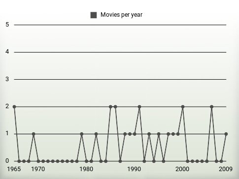 Movies per year