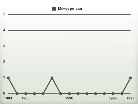 Movies per year