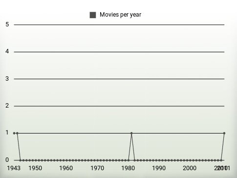 Movies per year