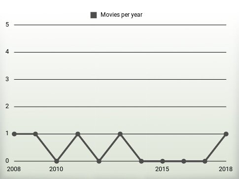 Movies per year