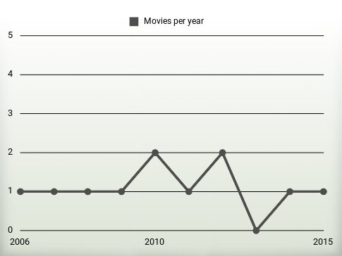 Movies per year