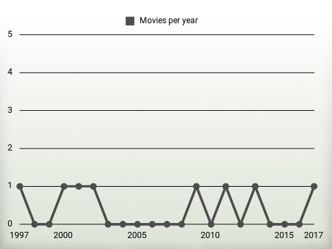 Movies per year