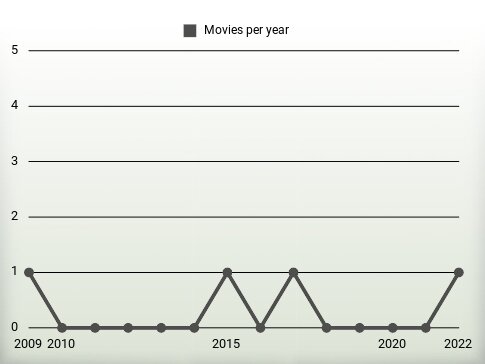 Movies per year