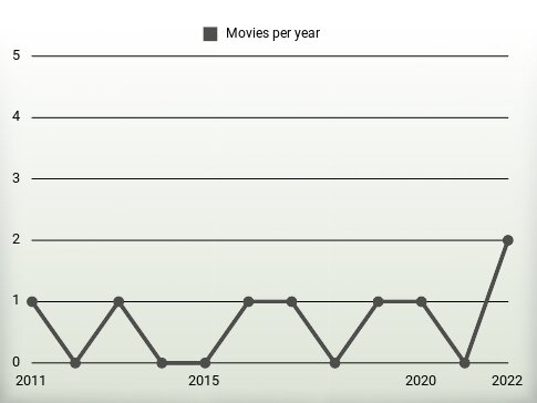 Movies per year