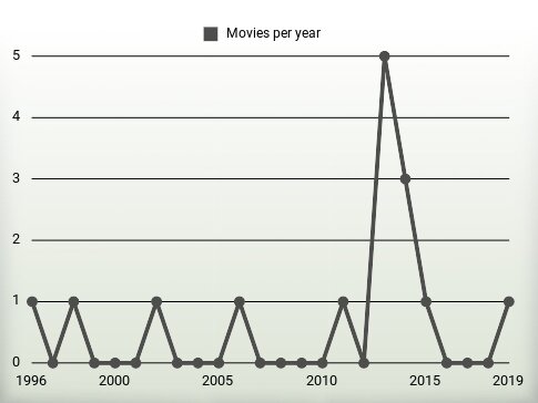 Movies per year