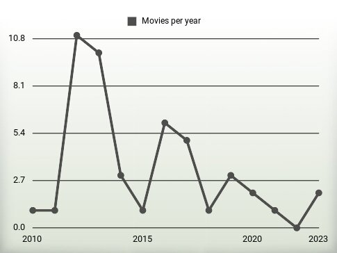 Movies per year