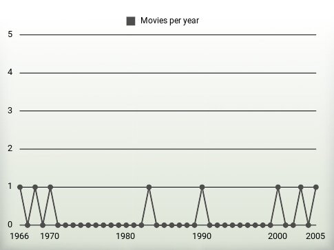 Movies per year