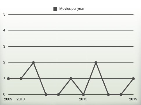 Movies per year