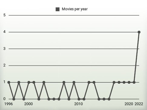 Movies per year