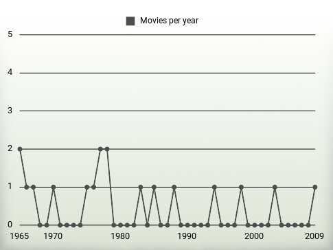 Movies per year