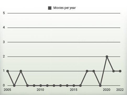 Movies per year