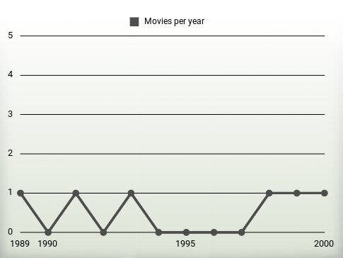 Movies per year